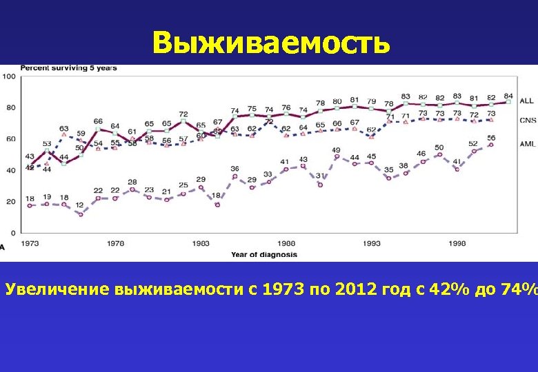 Выживаемость Увеличение выживаемости с 1973 по 2012 год с 42% до 74% 
