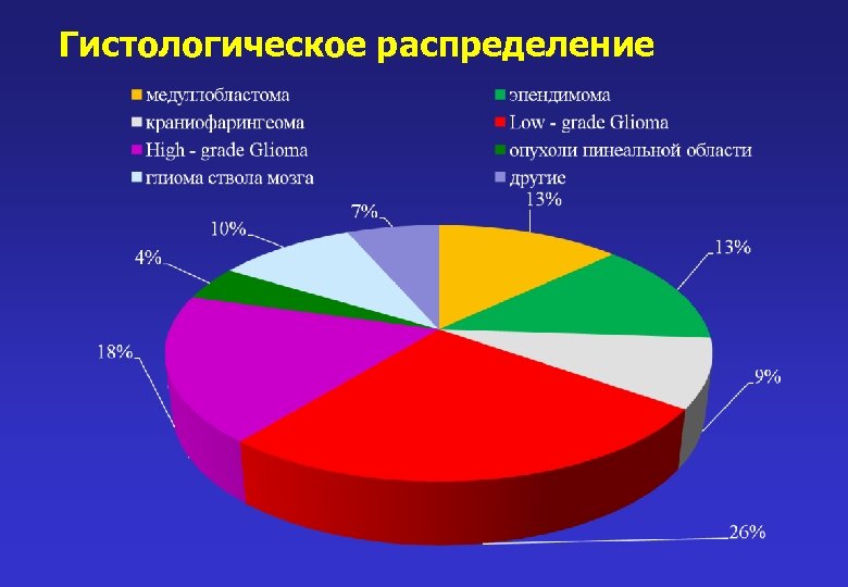 Гистологическое распределение 