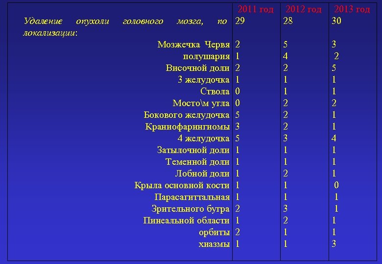  Удаление опухоли локализации: 2011 год головного мозга, по 29 Мозжечка Червя 2 полушария
