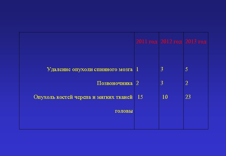 2011 год 2012 год 2013 год Удаление опухоли спинного мозга 1 3 5 Позвоночника