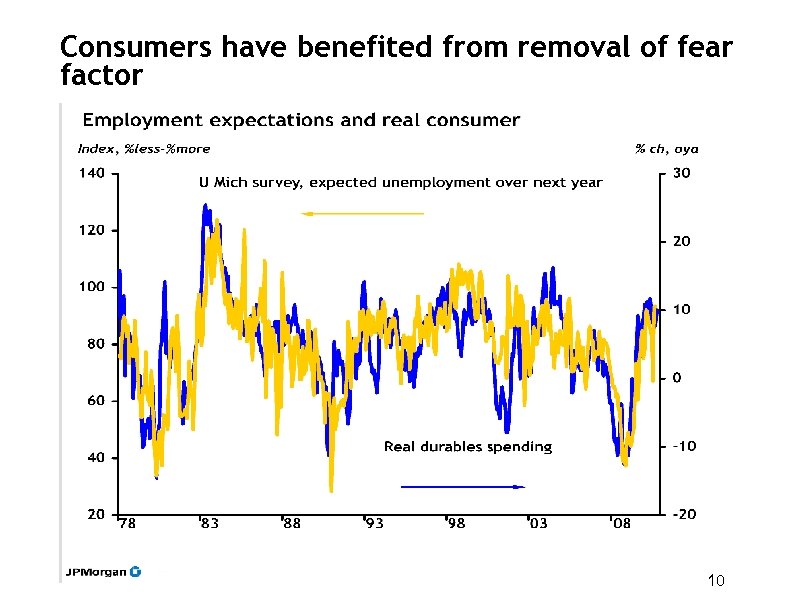 Consumers have benefited from removal of fear factor 10 