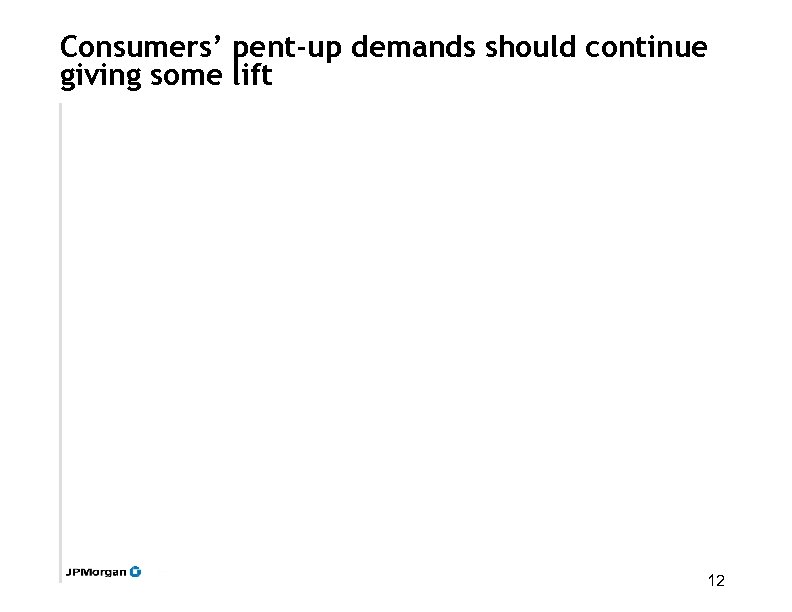 Consumers’ pent-up demands should continue giving some lift 12 