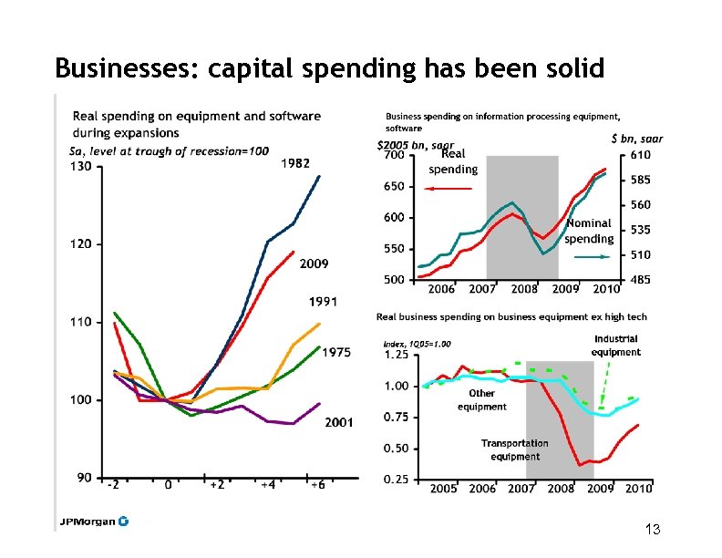 Businesses: capital spending has been solid 13 