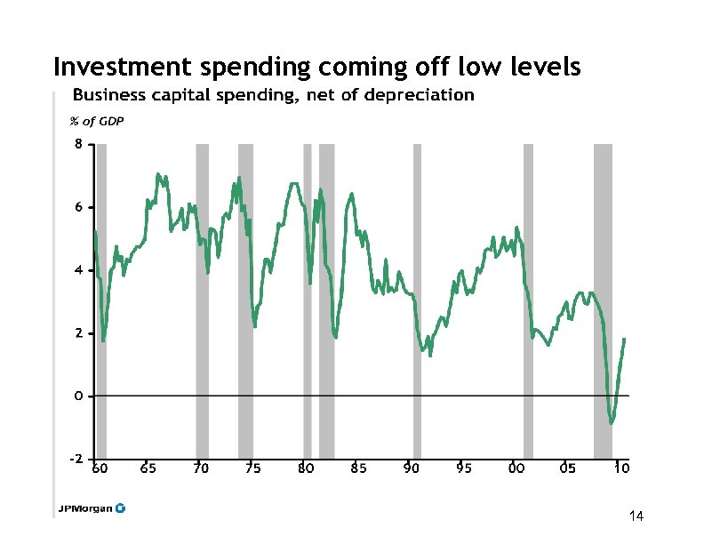 Investment spending coming off low levels 14 