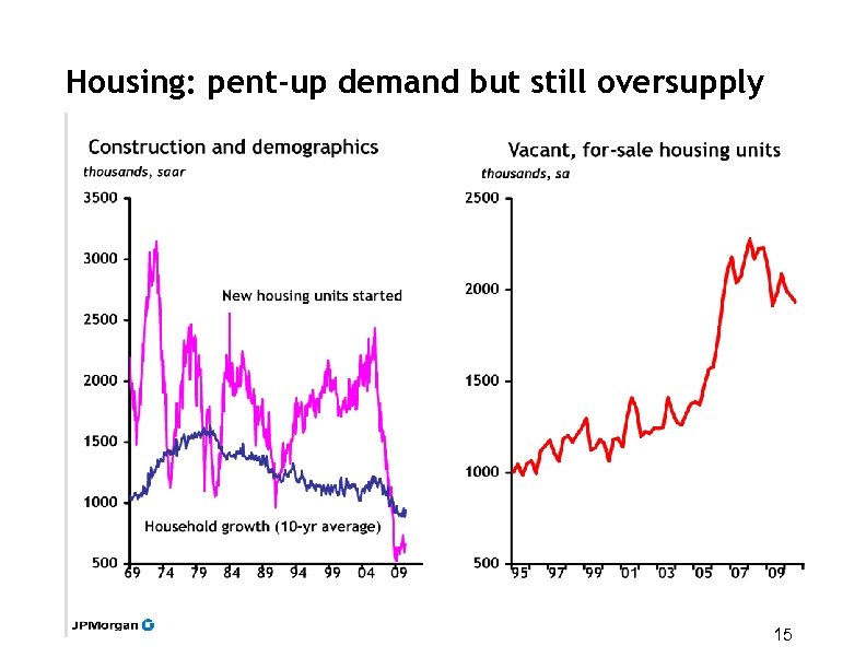 Housing: pent-up demand but still oversupply 15 