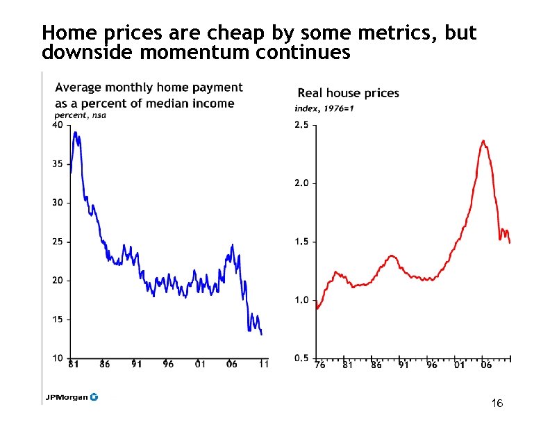 Home prices are cheap by some metrics, but downside momentum continues 16 