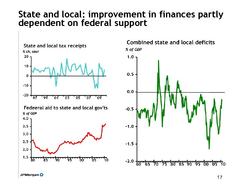 State and local: improvement in finances partly dependent on federal support 17 