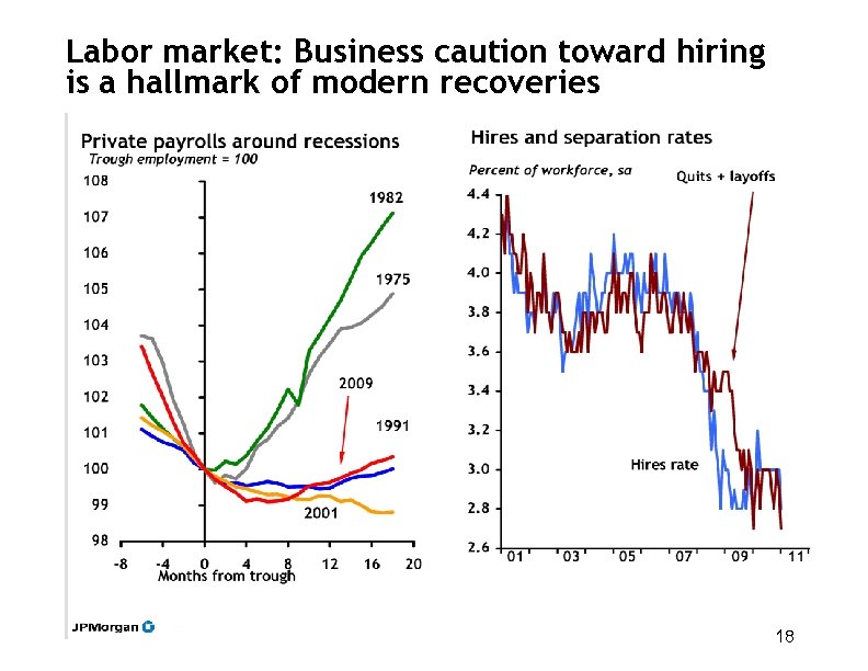 Labor market: Business caution toward hiring is a hallmark of modern recoveries 18 