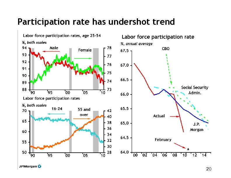 Participation rate has undershot trend 20 