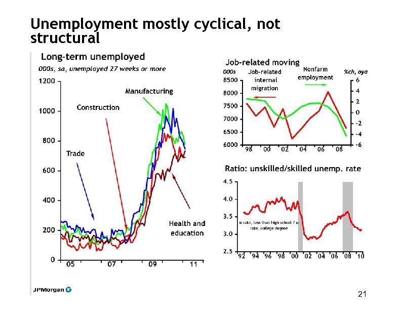 Unemployment mostly cyclical, not structural 21 