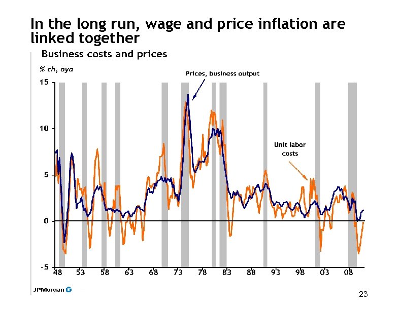 In the long run, wage and price inflation are linked together 23 