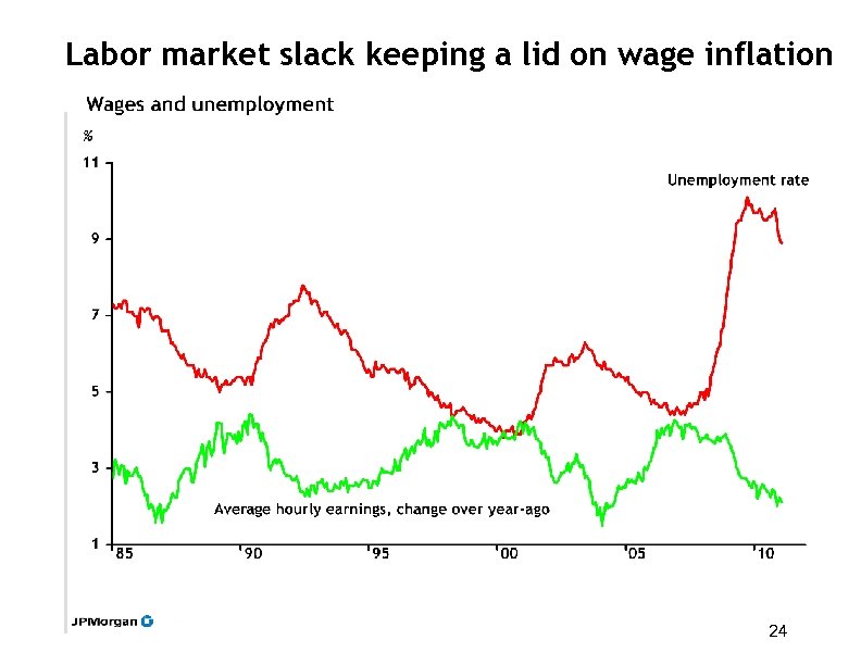 Labor market slack keeping a lid on wage inflation 24 