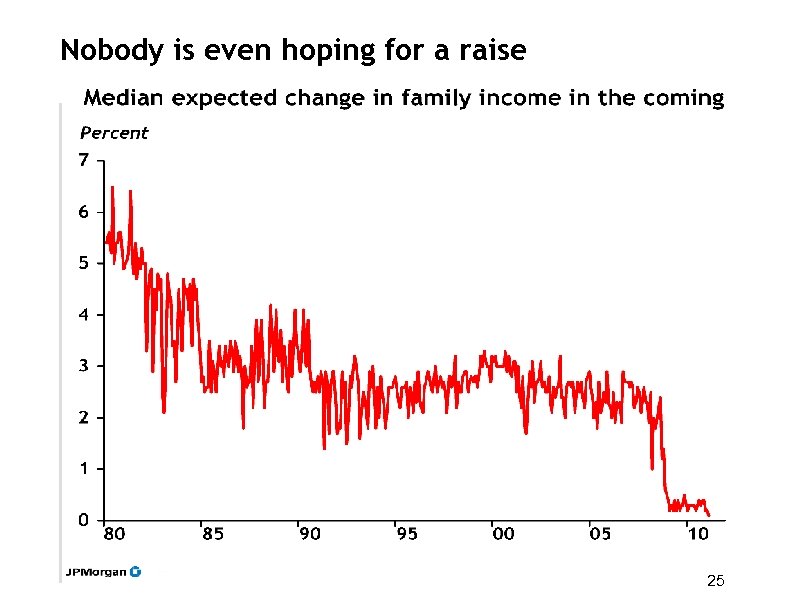 Nobody is even hoping for a raise 25 