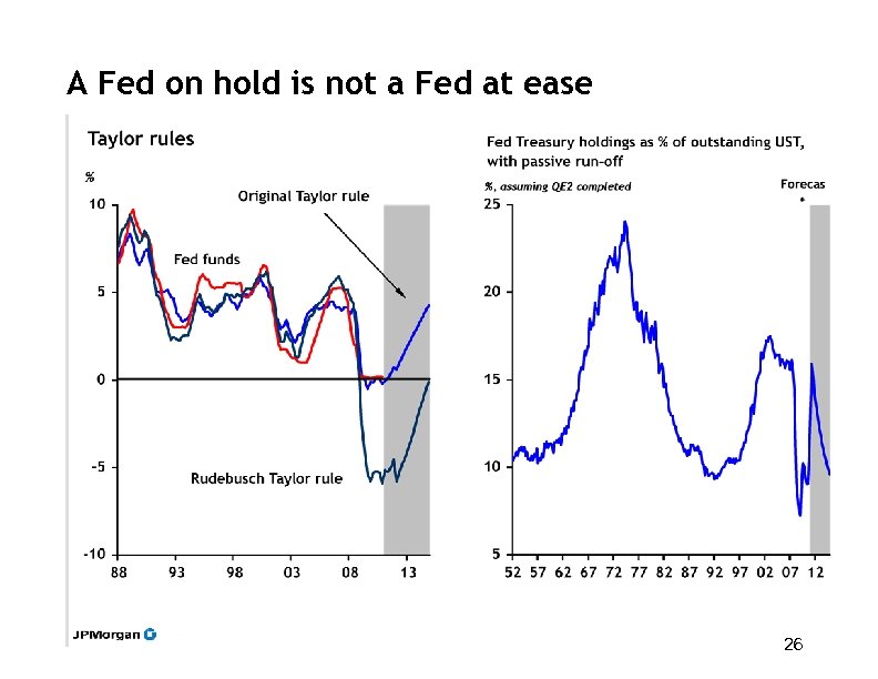 A Fed on hold is not a Fed at ease 26 