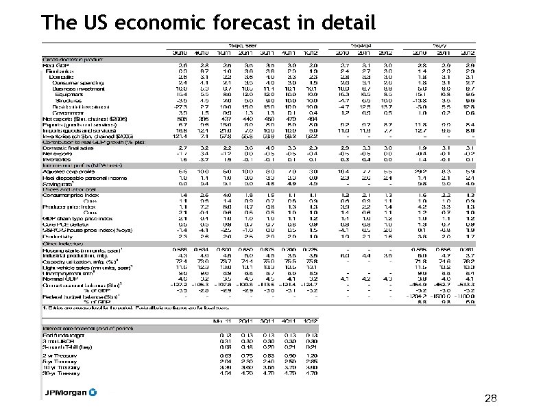 The US economic forecast in detail 28 