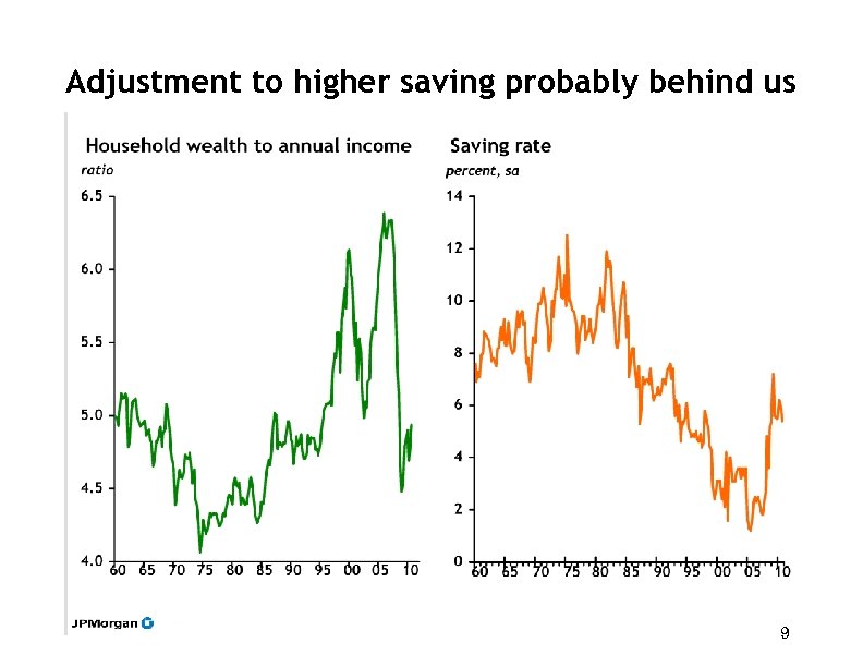 Adjustment to higher saving probably behind us 9 