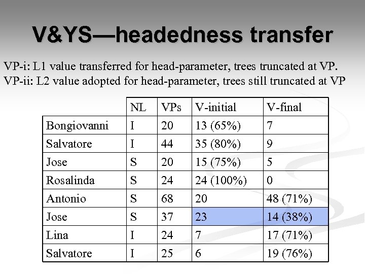 V&YS—headedness transfer VP-i: L 1 value transferred for head-parameter, trees truncated at VP. VP-ii: