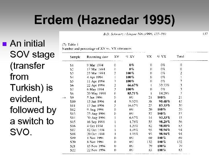 Erdem (Haznedar 1995) n An initial SOV stage (transfer from Turkish) is evident, followed