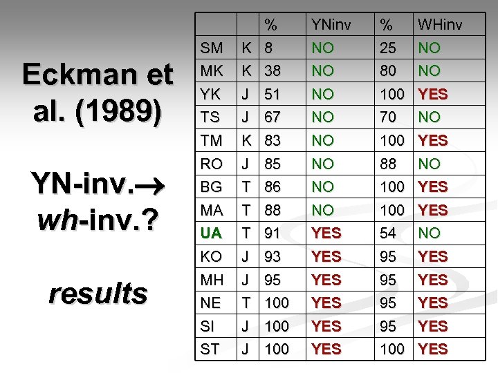 Eckman et al. (1989) YN-inv. wh-inv. ? results SM MK YK TS TM RO
