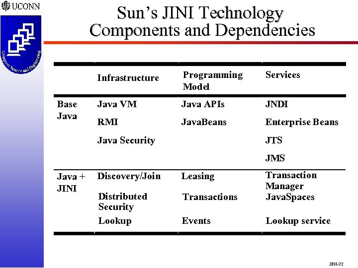 Sun’s JINI Technology Components and Dependencies Infrastructure Base Java Programming Model Services Java VM