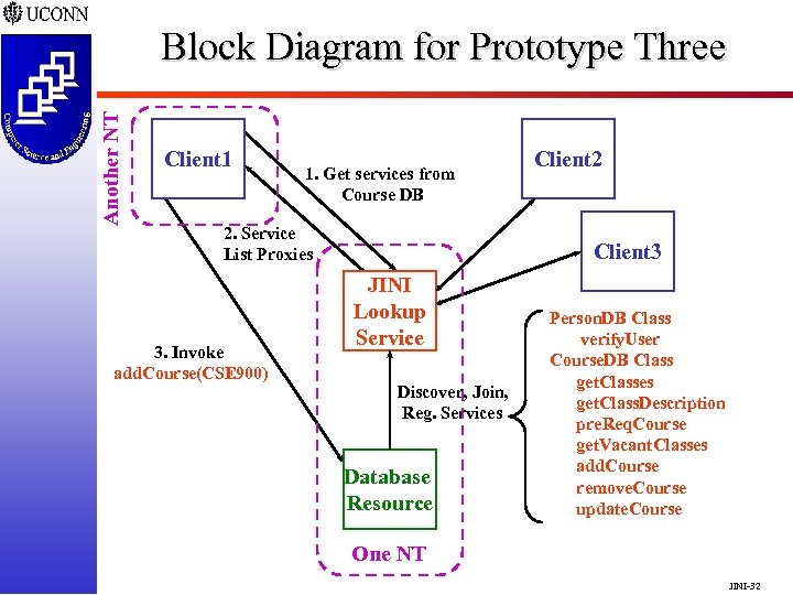 Another NT Block Diagram for Prototype Three Client 1 1. Get services from Course