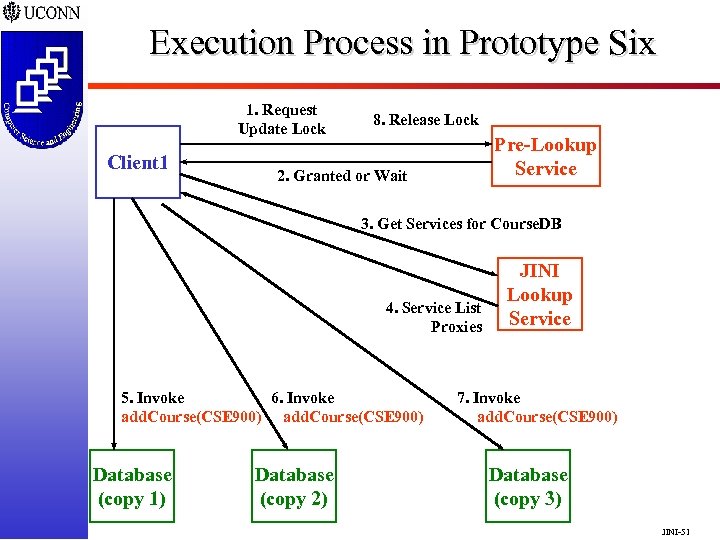 Execution Process in Prototype Six 1. Request Update Lock Client 1 8. Release Lock