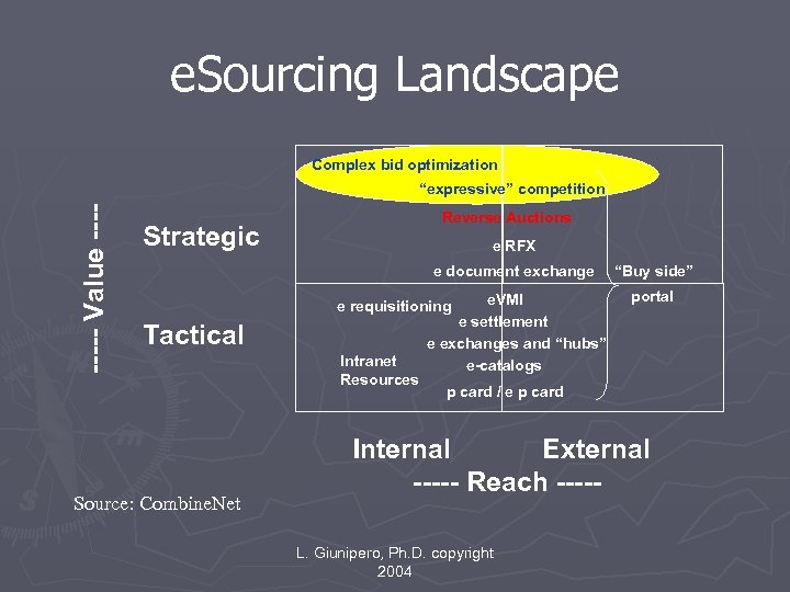 e. Sourcing Landscape Complex bid optimization ----- Value ---- “expressive” competition Reverse Auctions Strategic