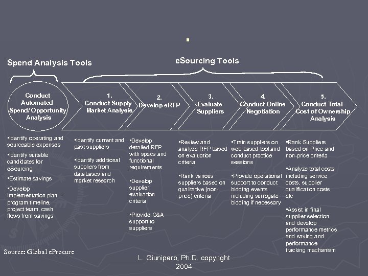 . e. Sourcing Tools Spend Analysis Tools Conduct Automated Spend/ Opportunity Analysis • Identify