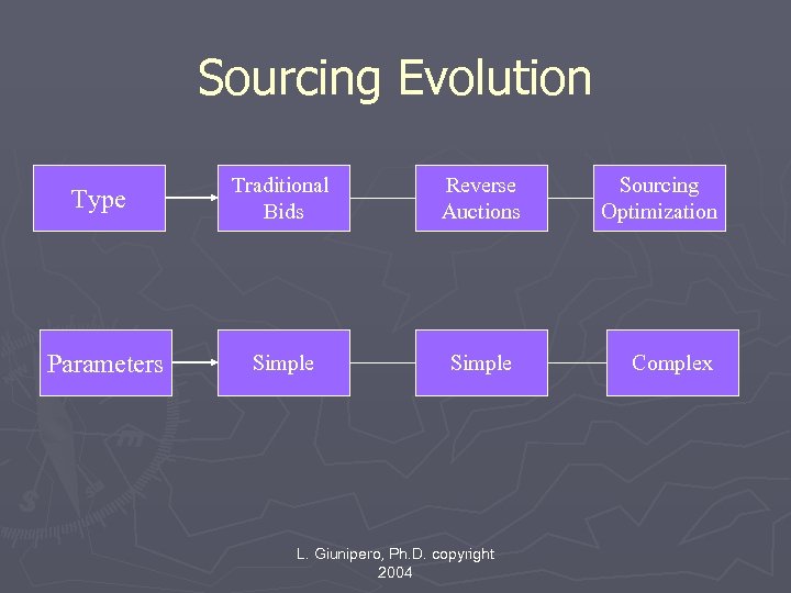 Sourcing Evolution Type Traditional Bids Reverse Auctions Parameters Simple L. Giunipero, Ph. D. copyright