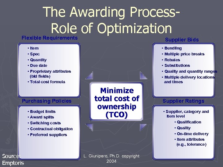 The Awarding Process. Role of Optimization Flexible Requirements Supplier Bids • Item • Spec