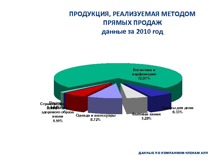 ПРОДУКЦИЯ, РЕАЛИЗУЕМАЯ МЕТОДОМ ПРЯМЫХ ПРОДАЖ данные за 2010 год Косметика и парфюмерия 72. 97%