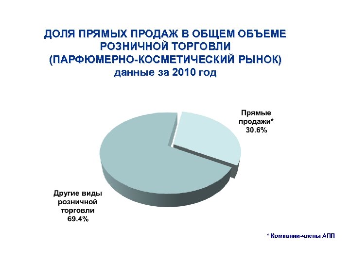 ДОЛЯ ПРЯМЫХ ПРОДАЖ В ОБЩЕМ ОБЪЕМЕ РОЗНИЧНОЙ ТОРГОВЛИ (ПАРФЮМЕРНО-КОСМЕТИЧЕСКИЙ РЫНОК) данные за 2010 год