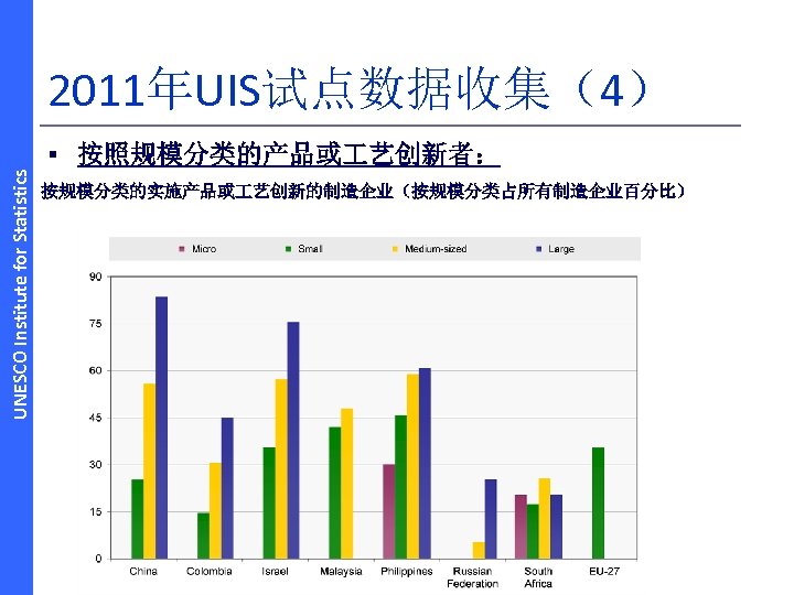 2011年UIS试点数据收集（4） UNESCO Institute for Statistics § 按照规模分类的产品或 艺创新者： 按规模分类的实施产品或 艺创新的制造企业（按规模分类占所有制造企业百分比） 