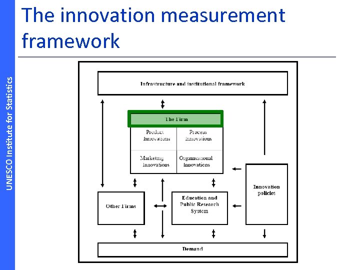 UNESCO Institute for Statistics The innovation measurement framework 