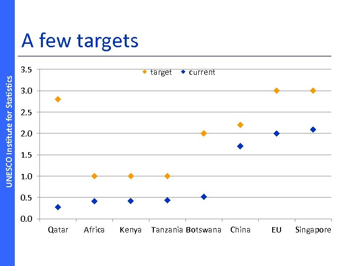 A few targets UNESCO Institute for Statistics 3. 5 target current 3. 0 2.