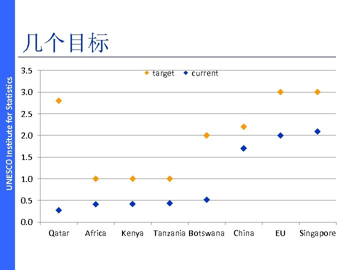 几个目标 UNESCO Institute for Statistics 3. 5 target current 3. 0 2. 5 2.