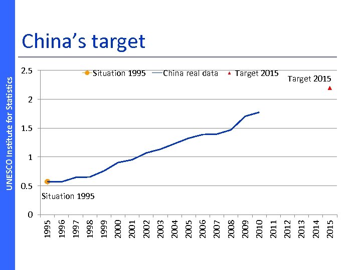 2015 2014 2013 Target 2015 2012 2011 2010 2009 China real data 2008 2007