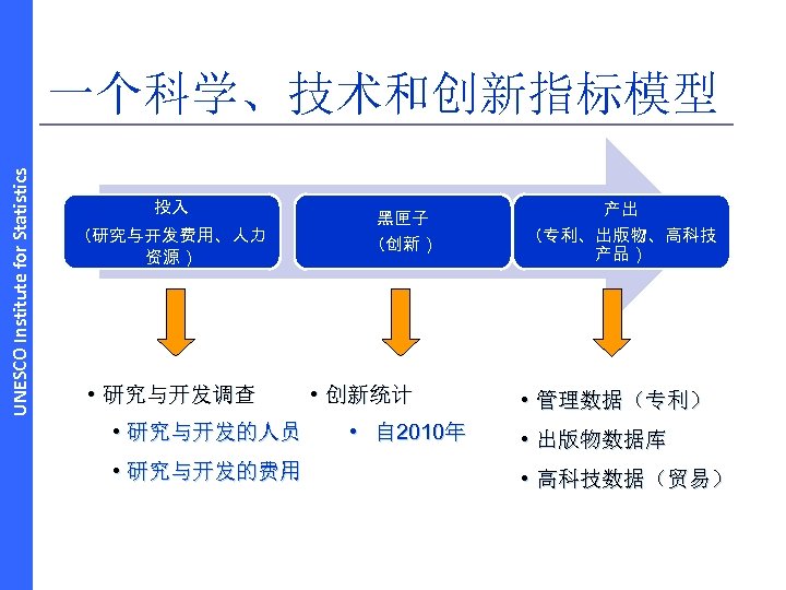 UNESCO Institute for Statistics 一个科学、技术和创新指标模型 投入 （研究与开发费用、人力 资源） • 研究与开发调查 • 研究与开发的人员 • 研究与开发的费用
