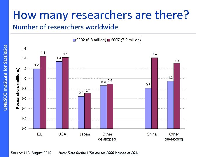 How many researchers are there? UNESCO Institute for Statistics Number of researchers worldwide Source: