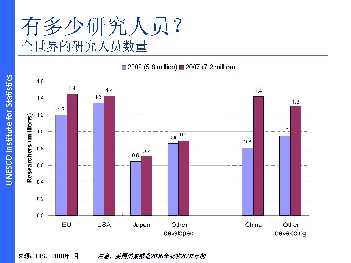 有多少研究人员？ UNESCO Institute for Statistics 全世界的研究人员数量 来源：UIS，2010年 8月 来源：UIS，2010年 注意：美国的数据是 2006年而非 2007年的 