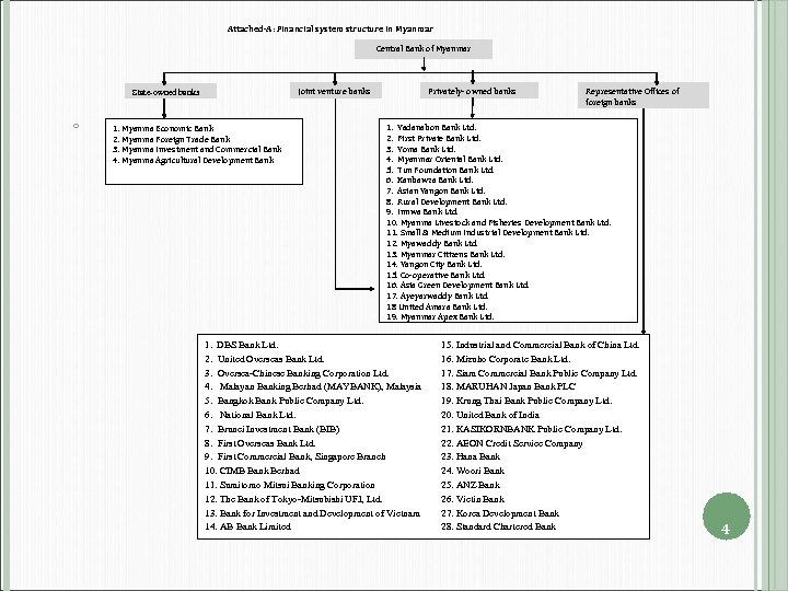 Attached-A: Financial system structure in Myanmar Central Bank of Myanmar Joint venture banks State-owned