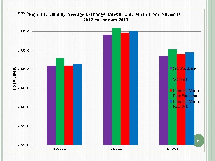  #, ##0. 00 Figure 1. Monthly Average Exchange Rates of USD/MMK from November