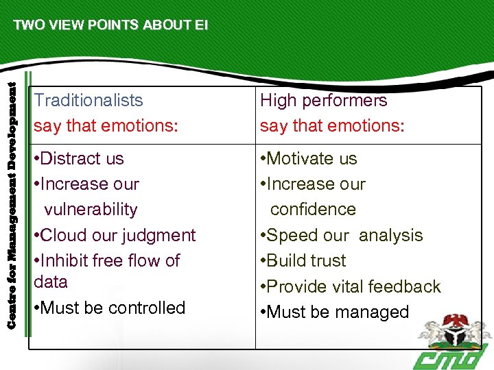 Centre for Management Development TWO VIEW POINTS ABOUT EI Traditionalists say that emotions: High