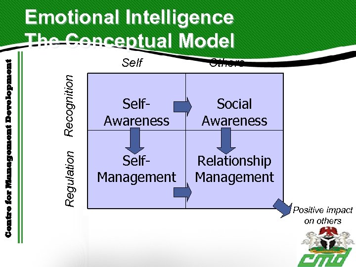 Recognition Self Regulation Centre for Management Development Emotional Intelligence The Conceptual Model Others Self.