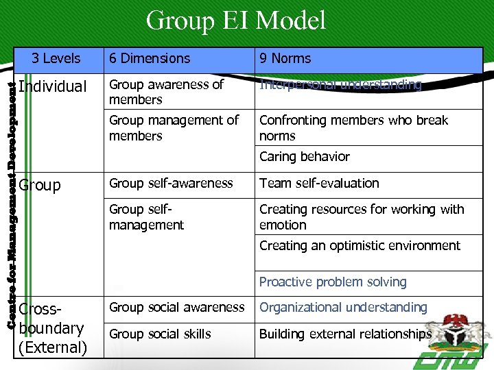 Group EI Model Centre for Management Development 3 Levels 9 Norms Group awareness of