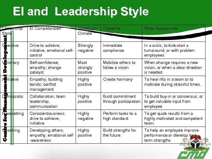 EI and Leadership Style EI Competencies Impact On Climate Objective When Appropriate Coercive Drive