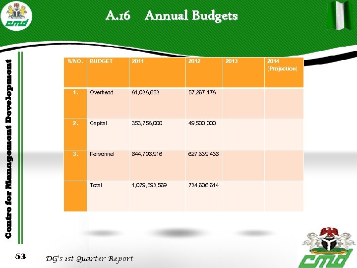 A. 16 Annual Budgets 2011 2012 2013 2014 (Projection) Overhead 81, 038, 653 57,