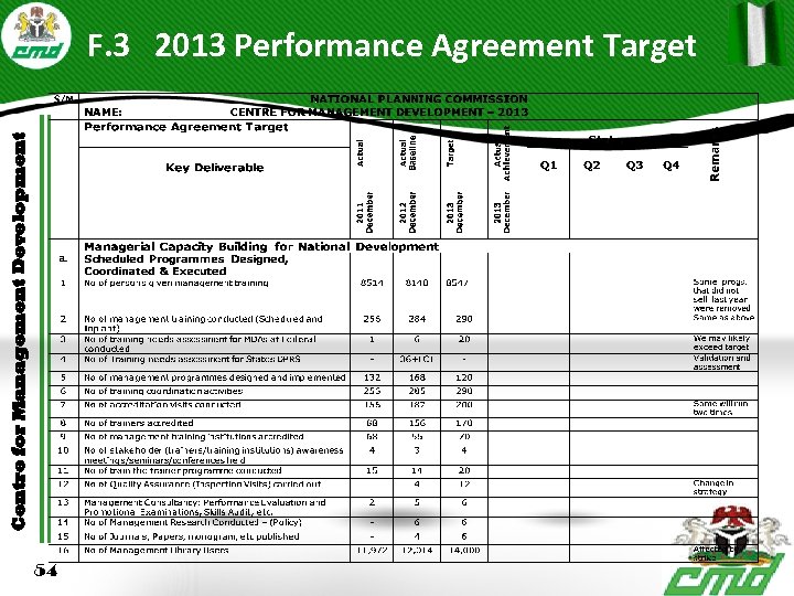 Centre for Management Development F. 3 2013 Performance Agreement Target 54 
