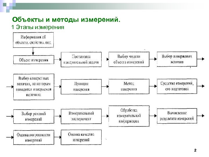 Характеристики предмета и метода. Объекты измерений. Этапы измерения. Основные этапы измерений. Объекты, средства и методы измерений..