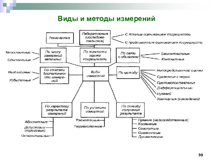 Виды и методы измерений 39 